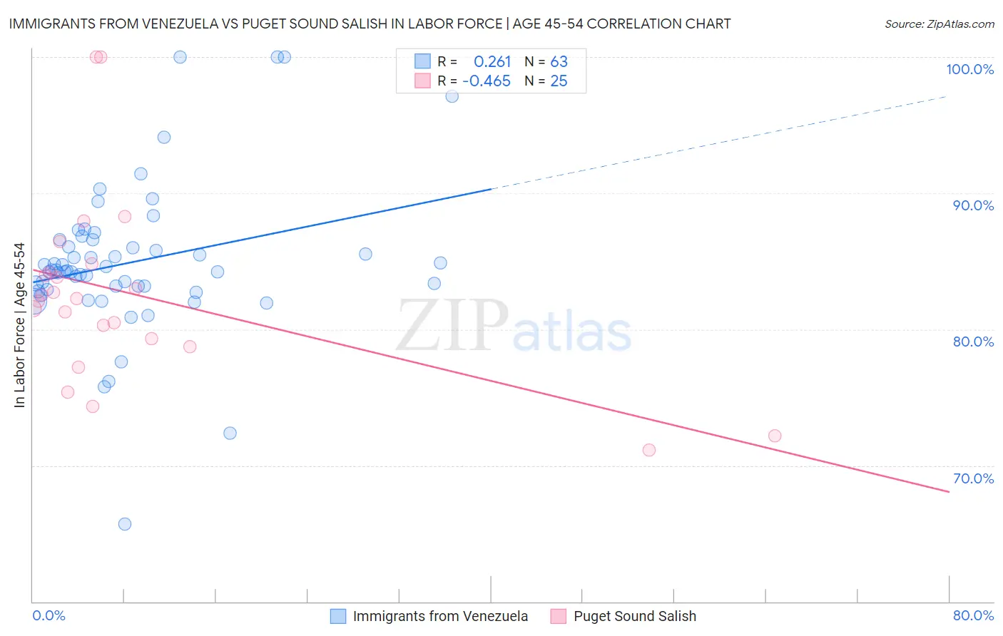 Immigrants from Venezuela vs Puget Sound Salish In Labor Force | Age 45-54