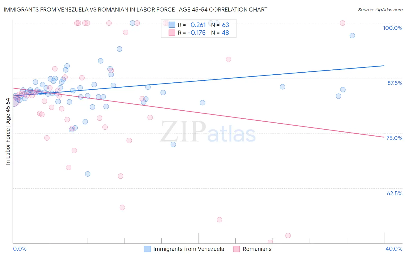 Immigrants from Venezuela vs Romanian In Labor Force | Age 45-54