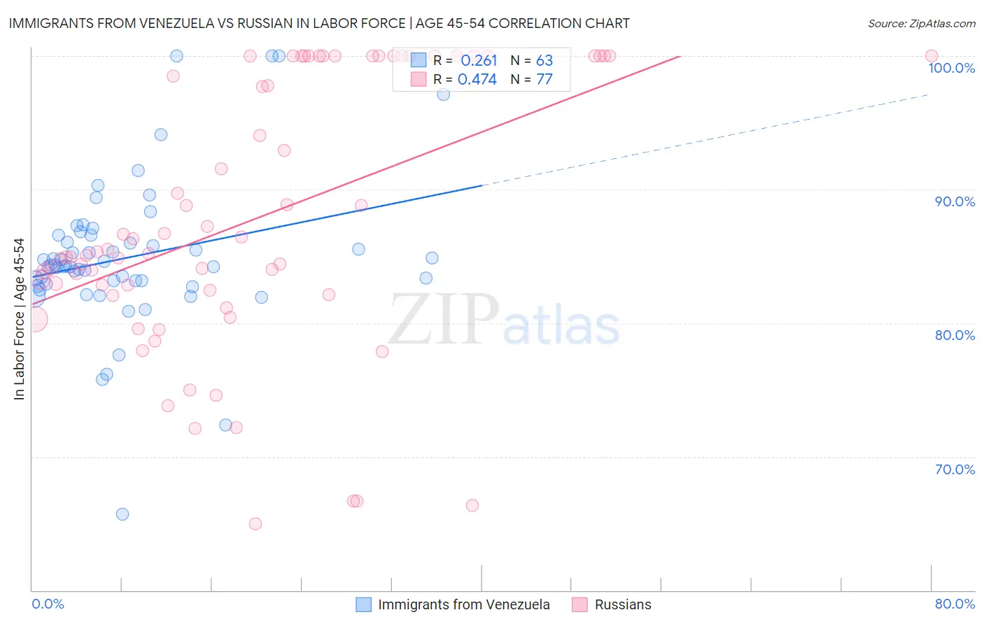 Immigrants from Venezuela vs Russian In Labor Force | Age 45-54