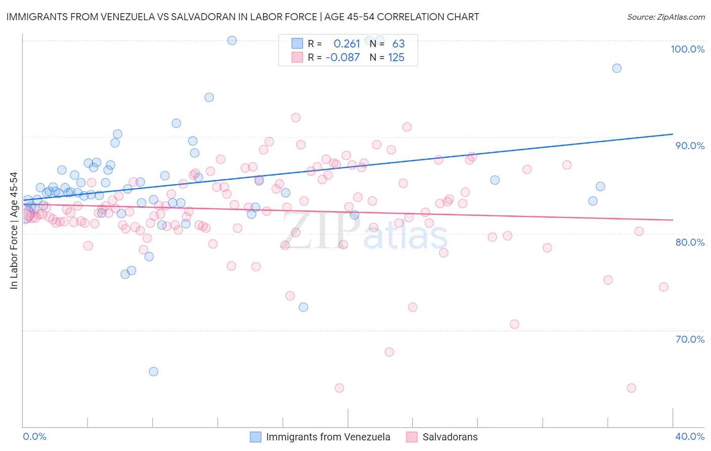 Immigrants from Venezuela vs Salvadoran In Labor Force | Age 45-54