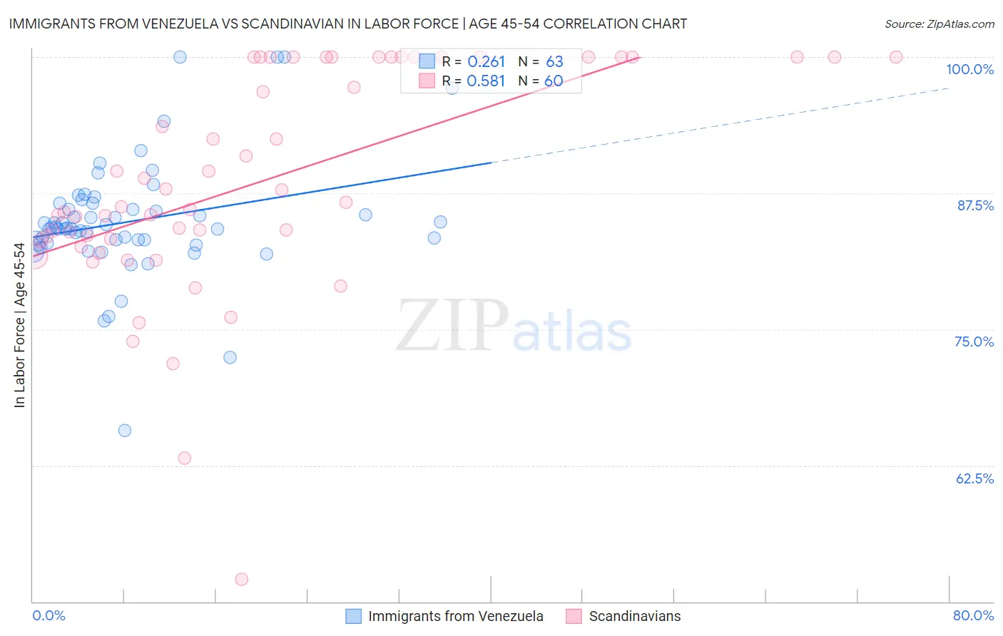 Immigrants from Venezuela vs Scandinavian In Labor Force | Age 45-54