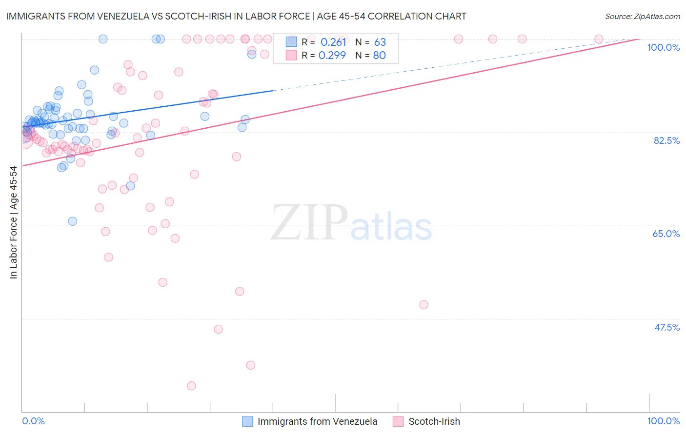 Immigrants from Venezuela vs Scotch-Irish In Labor Force | Age 45-54