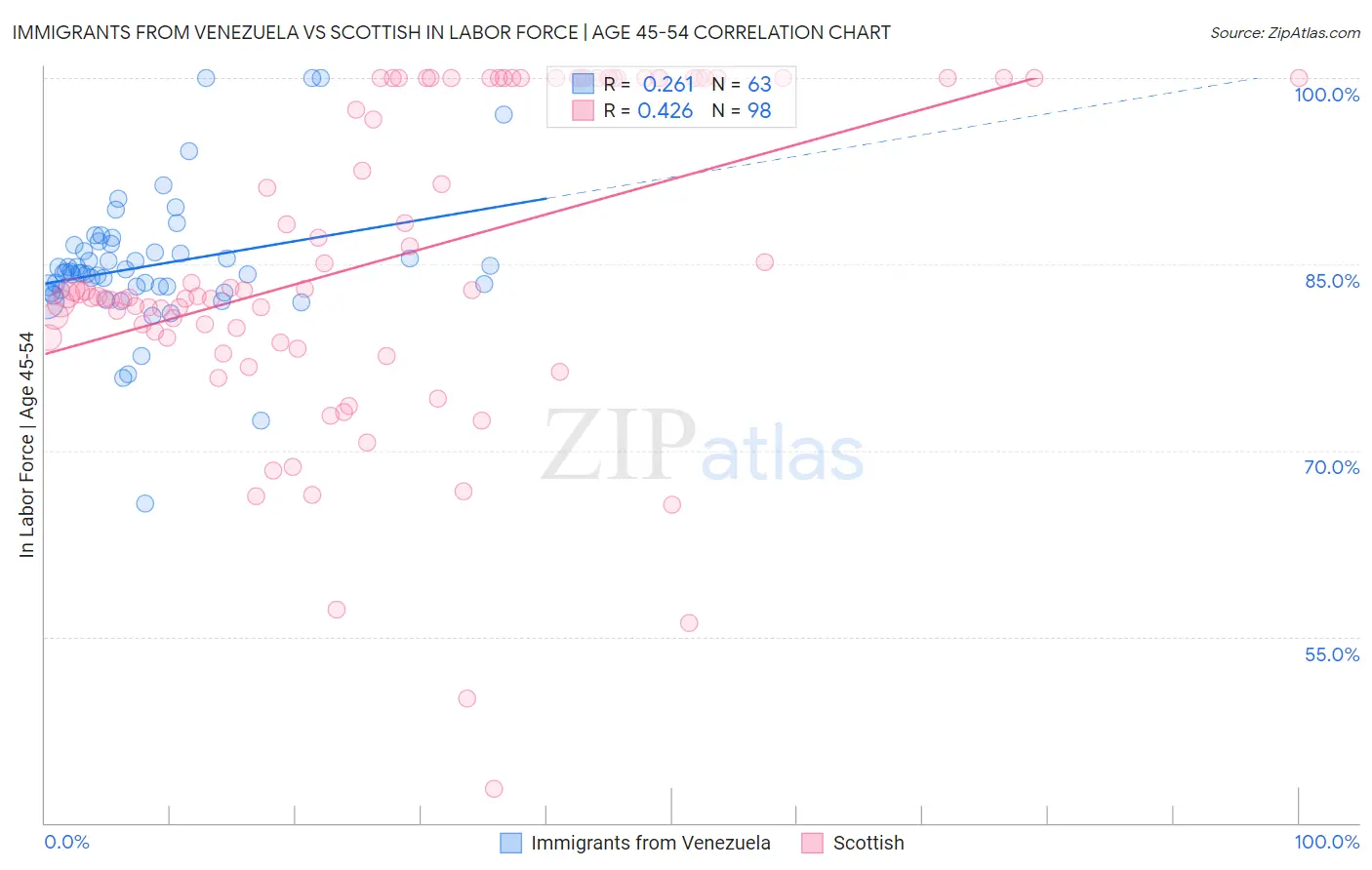 Immigrants from Venezuela vs Scottish In Labor Force | Age 45-54