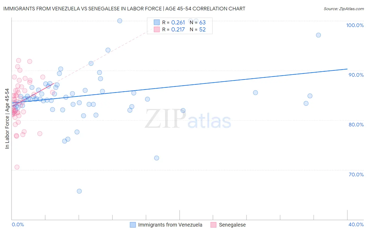 Immigrants from Venezuela vs Senegalese In Labor Force | Age 45-54