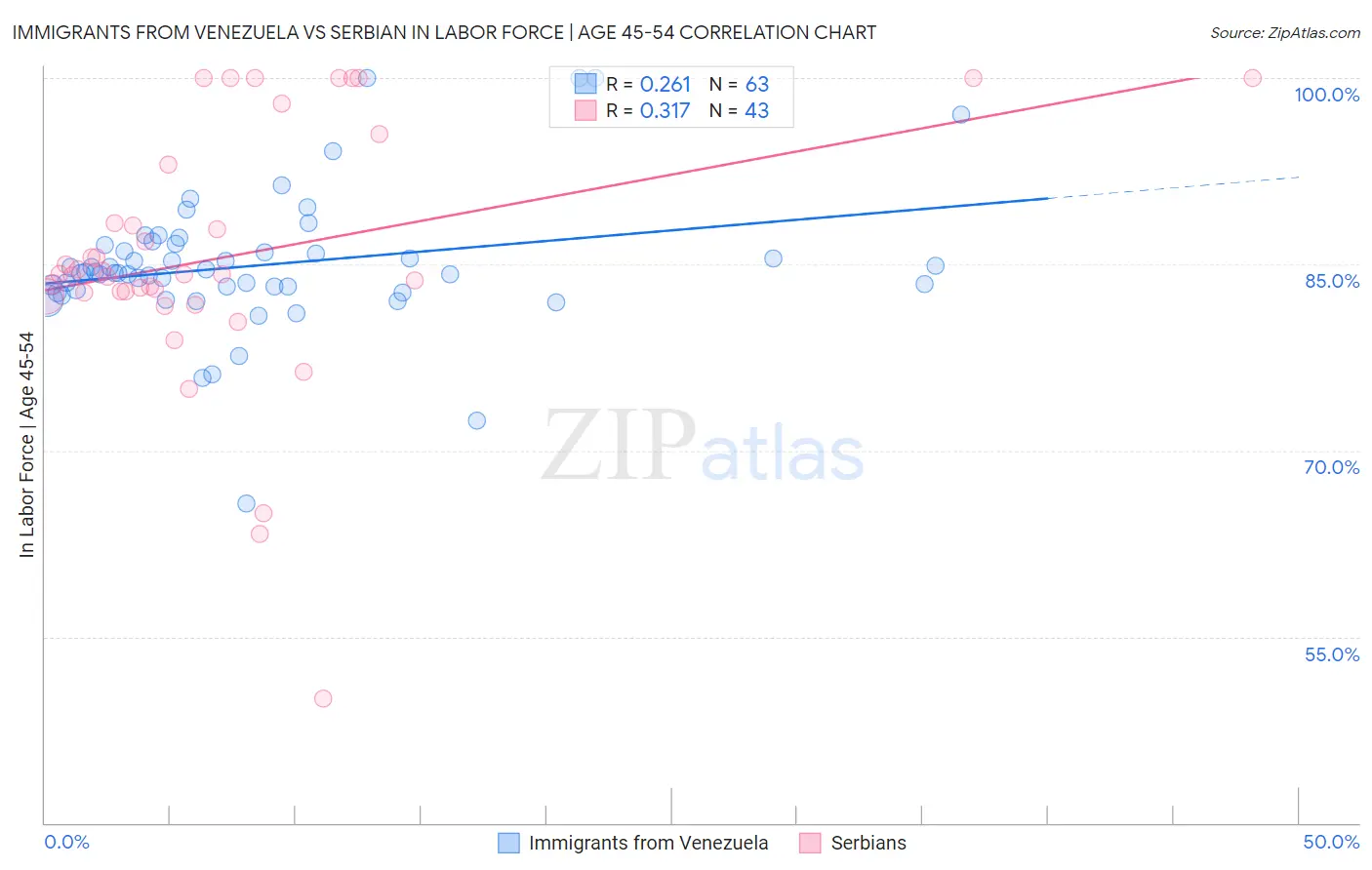Immigrants from Venezuela vs Serbian In Labor Force | Age 45-54