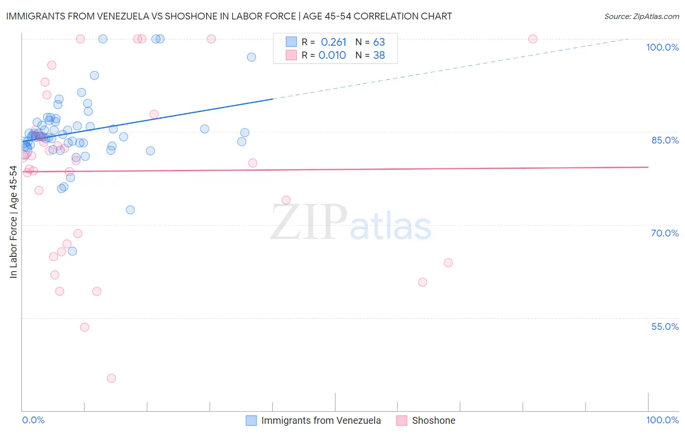 Immigrants from Venezuela vs Shoshone In Labor Force | Age 45-54