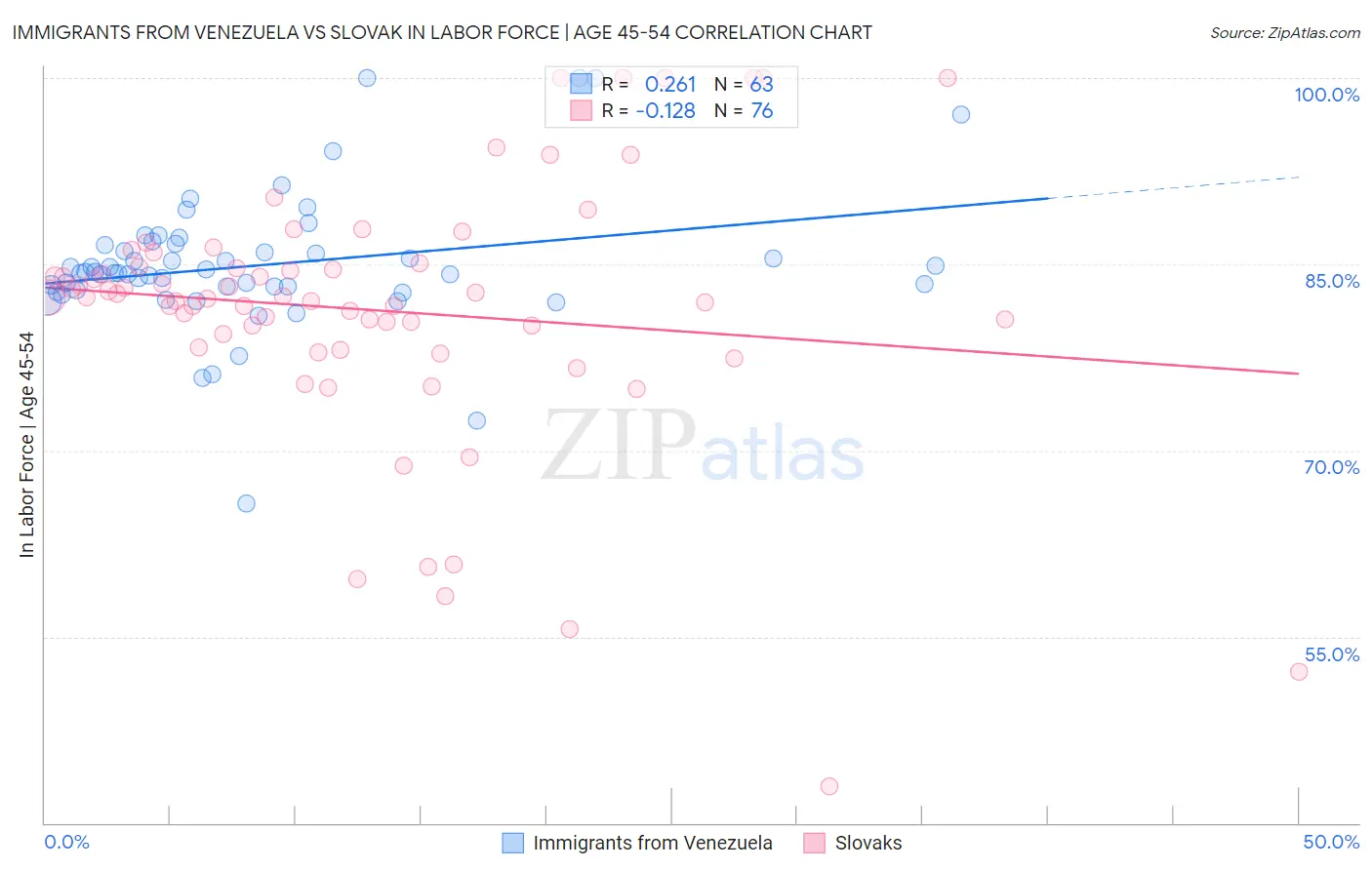 Immigrants from Venezuela vs Slovak In Labor Force | Age 45-54