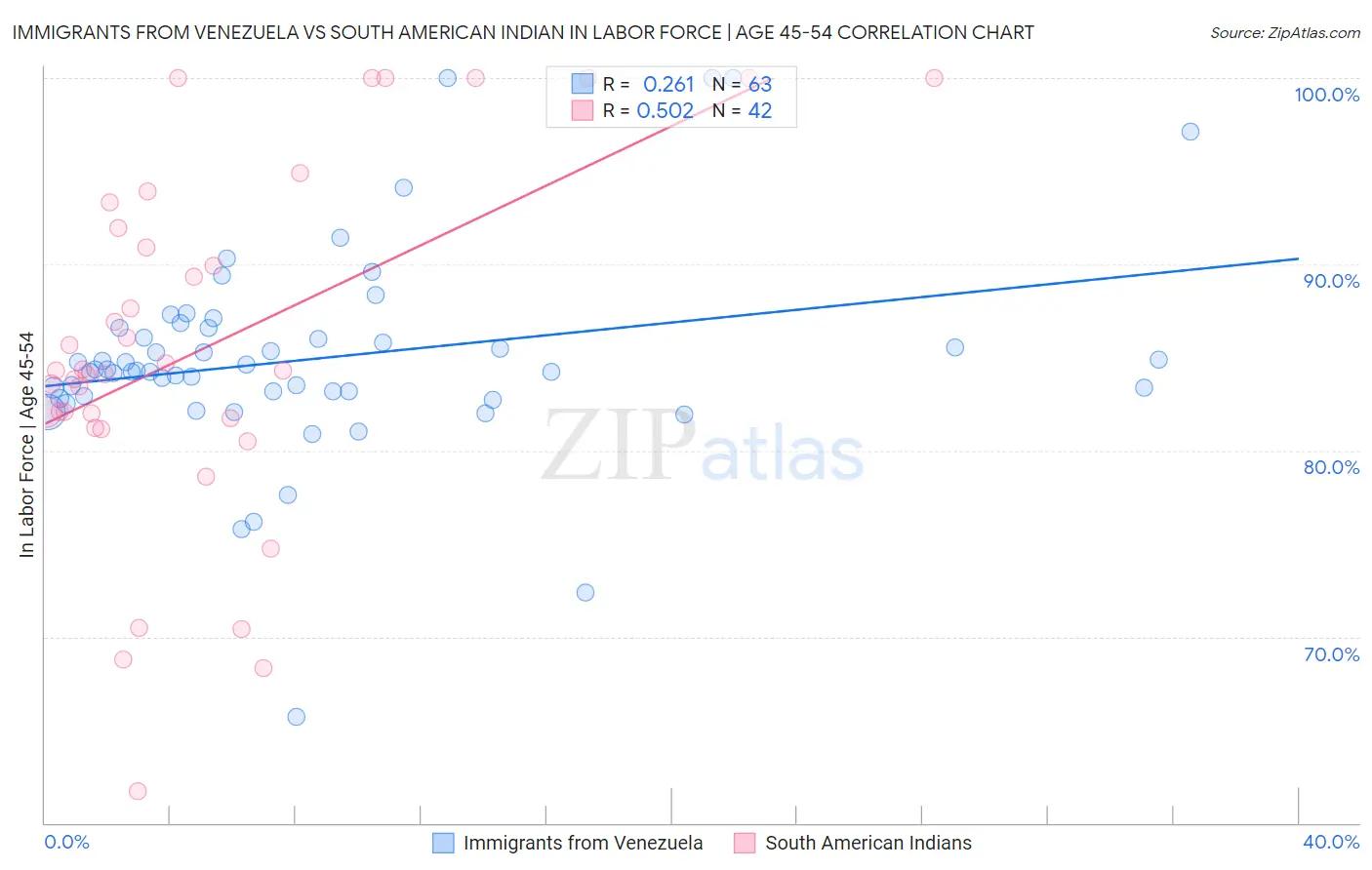 Immigrants from Venezuela vs South American Indian In Labor Force | Age 45-54