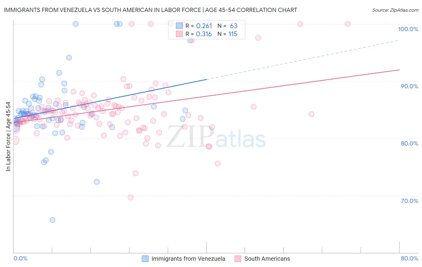 Immigrants from Venezuela vs South American In Labor Force | Age 45-54