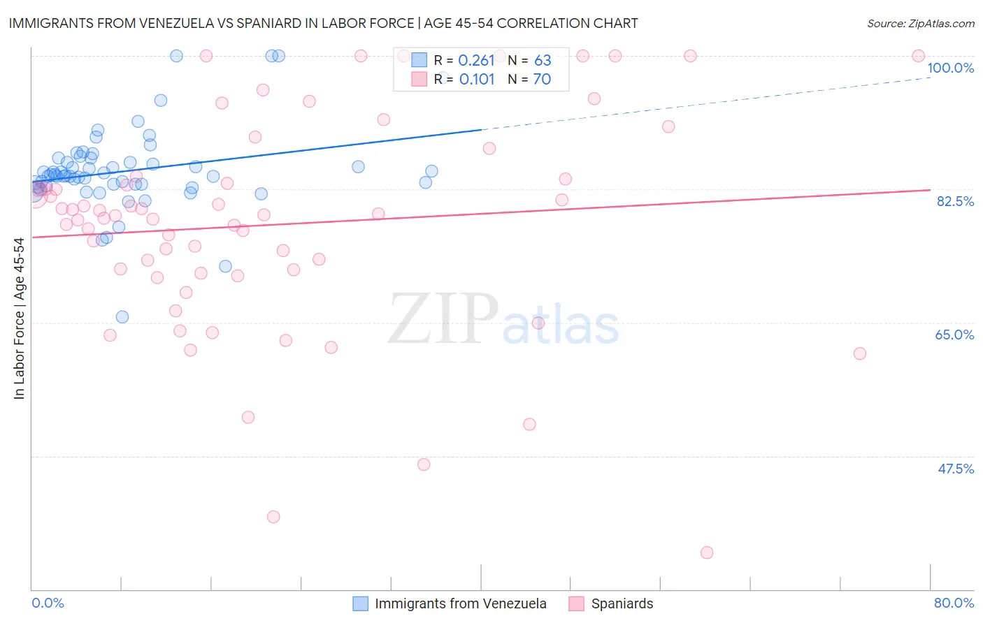 Immigrants from Venezuela vs Spaniard In Labor Force | Age 45-54