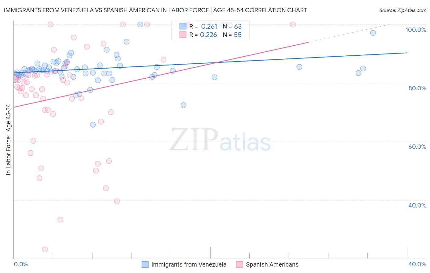 Immigrants from Venezuela vs Spanish American In Labor Force | Age 45-54