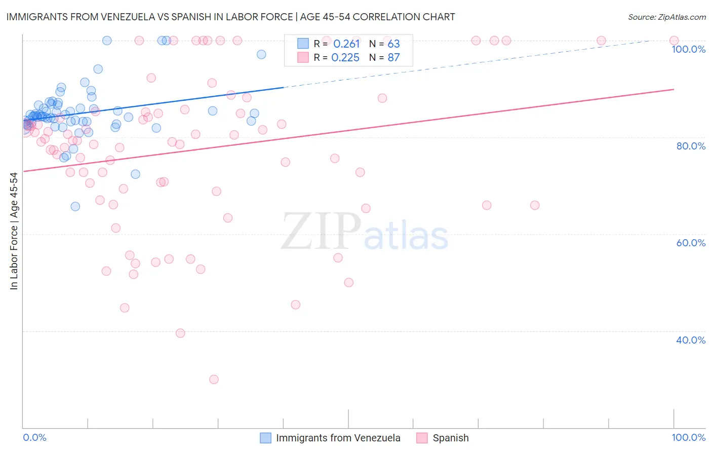 Immigrants from Venezuela vs Spanish In Labor Force | Age 45-54