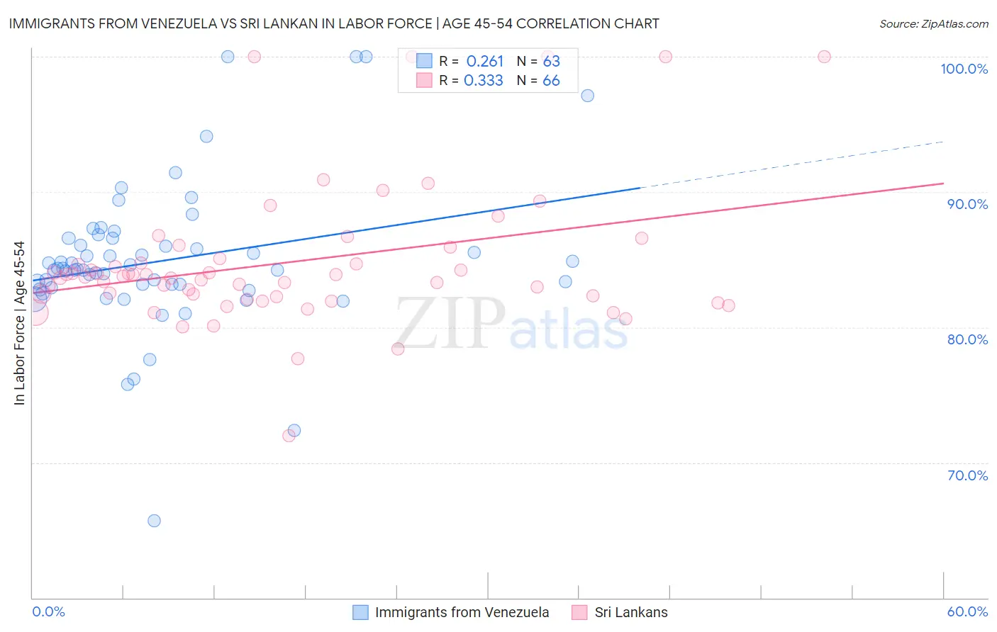 Immigrants from Venezuela vs Sri Lankan In Labor Force | Age 45-54