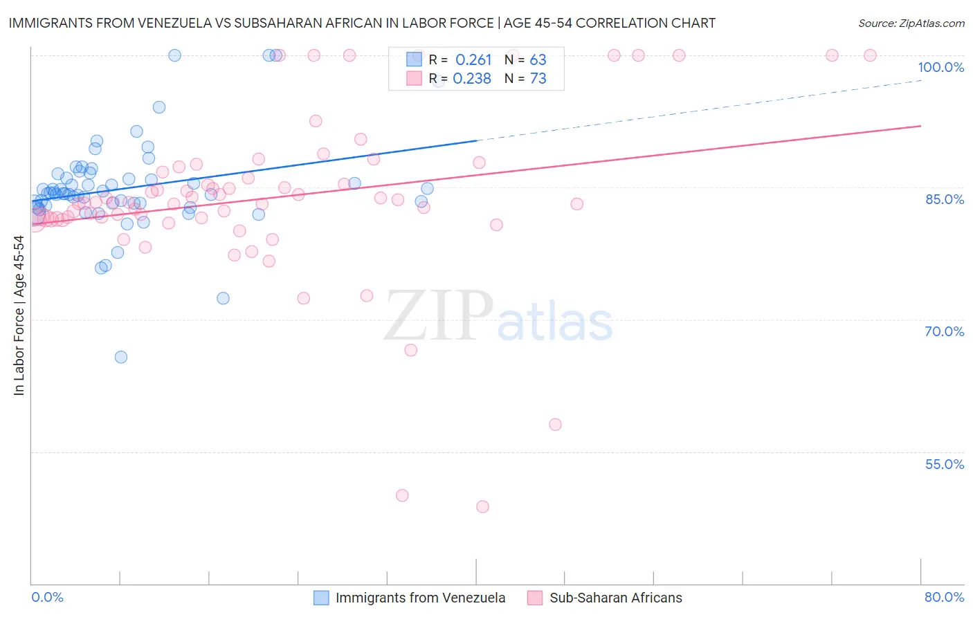 Immigrants from Venezuela vs Subsaharan African In Labor Force | Age 45-54