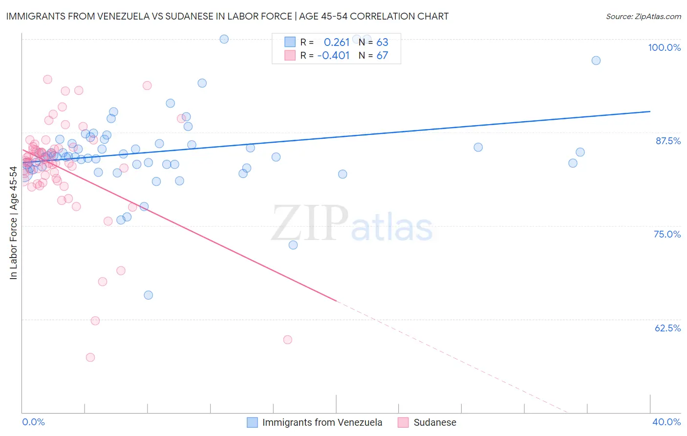 Immigrants from Venezuela vs Sudanese In Labor Force | Age 45-54