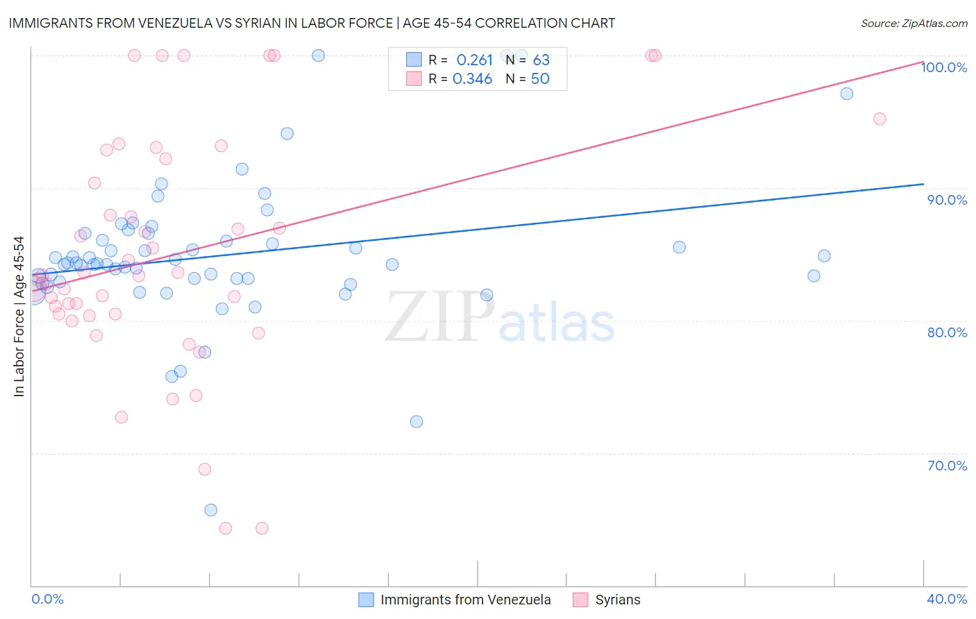 Immigrants from Venezuela vs Syrian In Labor Force | Age 45-54