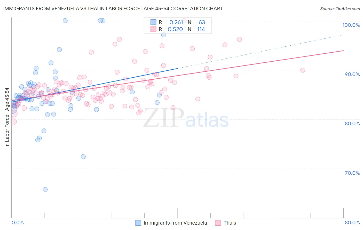 Immigrants from Venezuela vs Thai In Labor Force | Age 45-54