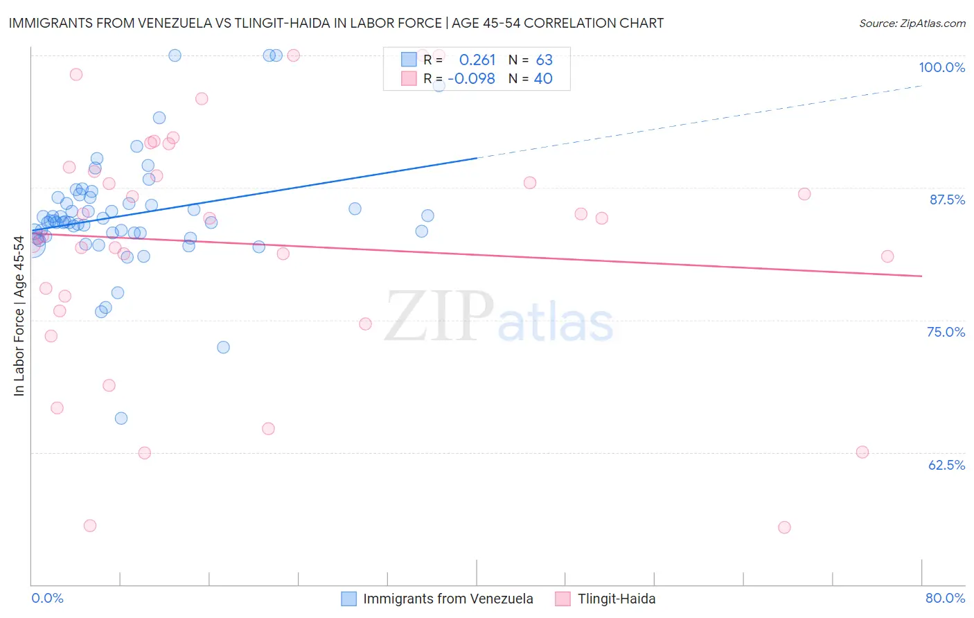 Immigrants from Venezuela vs Tlingit-Haida In Labor Force | Age 45-54