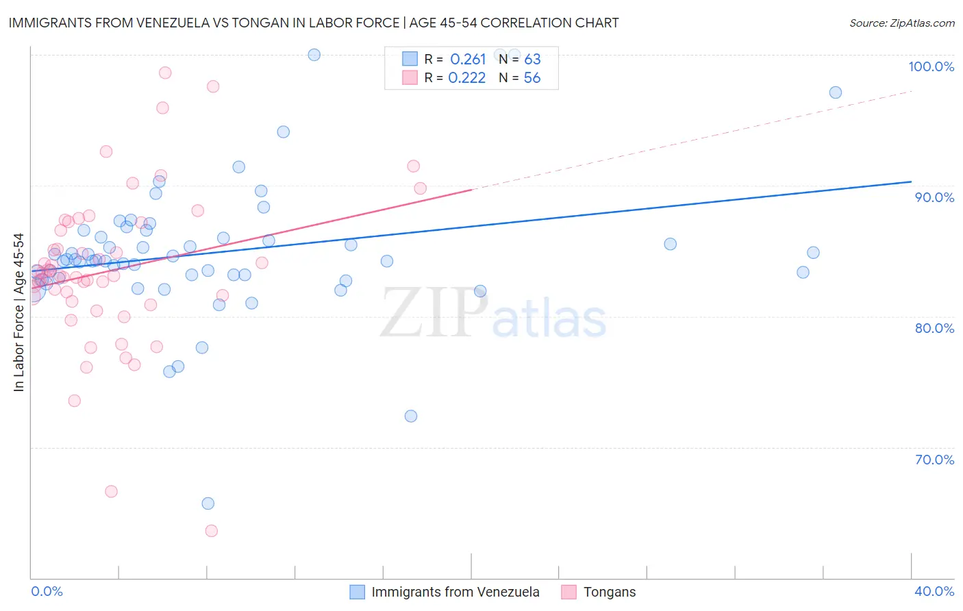 Immigrants from Venezuela vs Tongan In Labor Force | Age 45-54