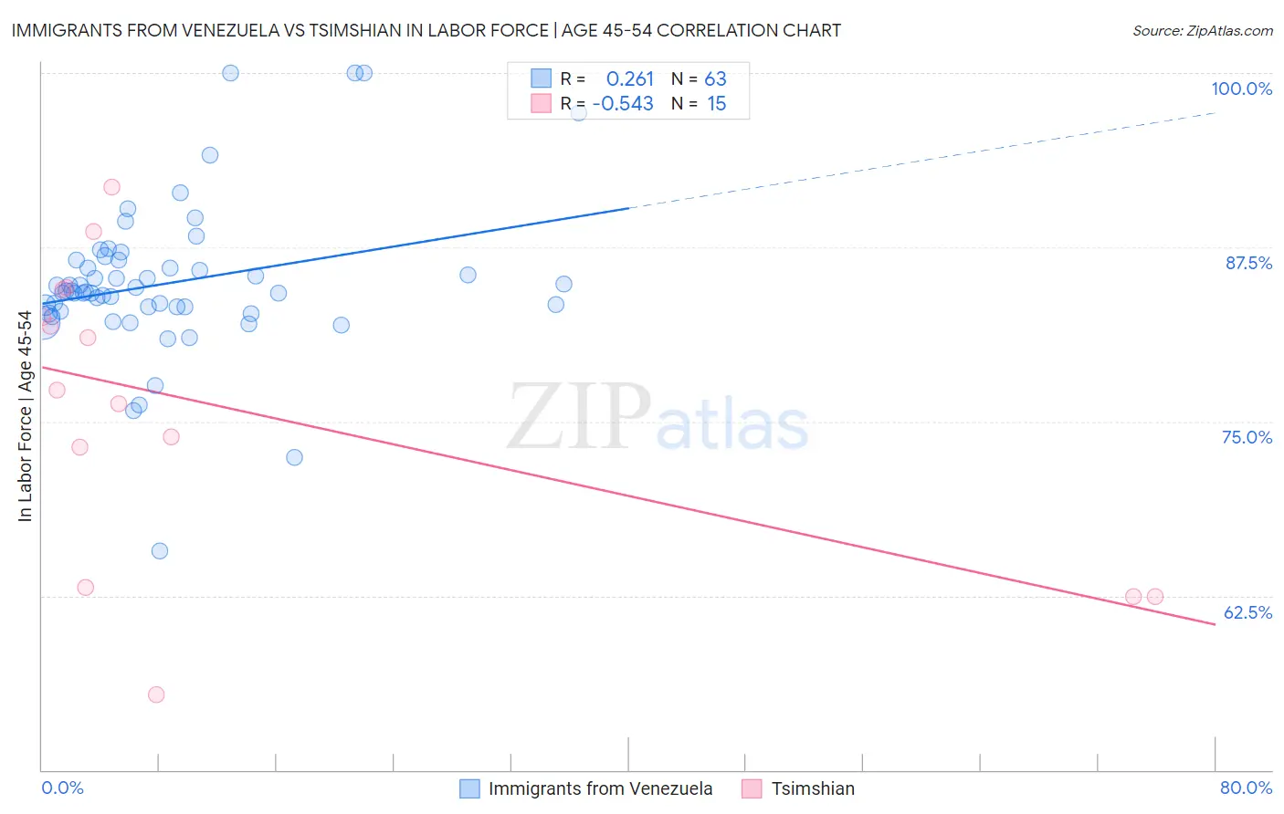 Immigrants from Venezuela vs Tsimshian In Labor Force | Age 45-54