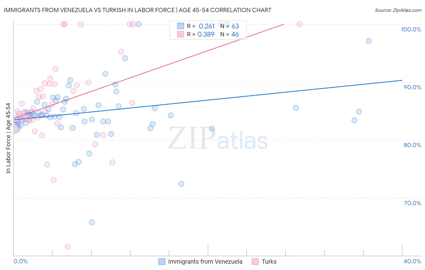 Immigrants from Venezuela vs Turkish In Labor Force | Age 45-54