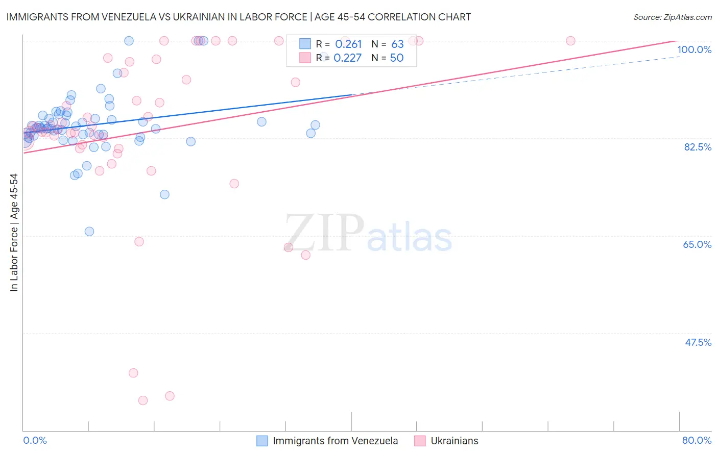 Immigrants from Venezuela vs Ukrainian In Labor Force | Age 45-54