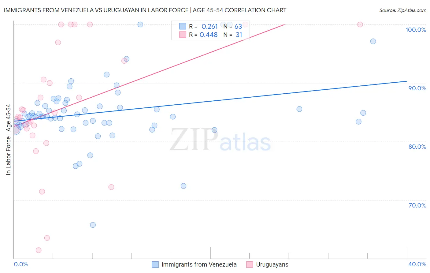 Immigrants from Venezuela vs Uruguayan In Labor Force | Age 45-54