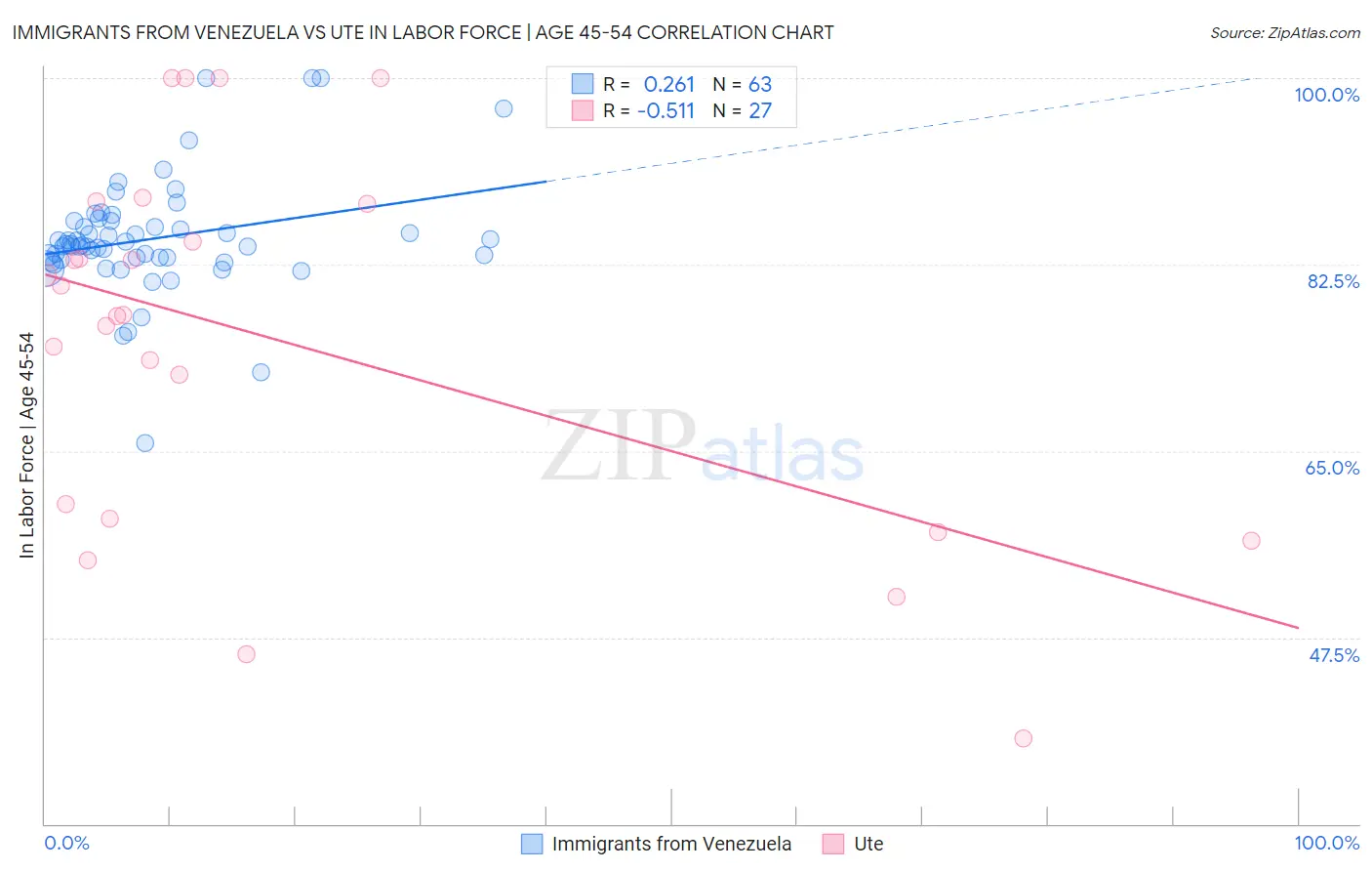 Immigrants from Venezuela vs Ute In Labor Force | Age 45-54