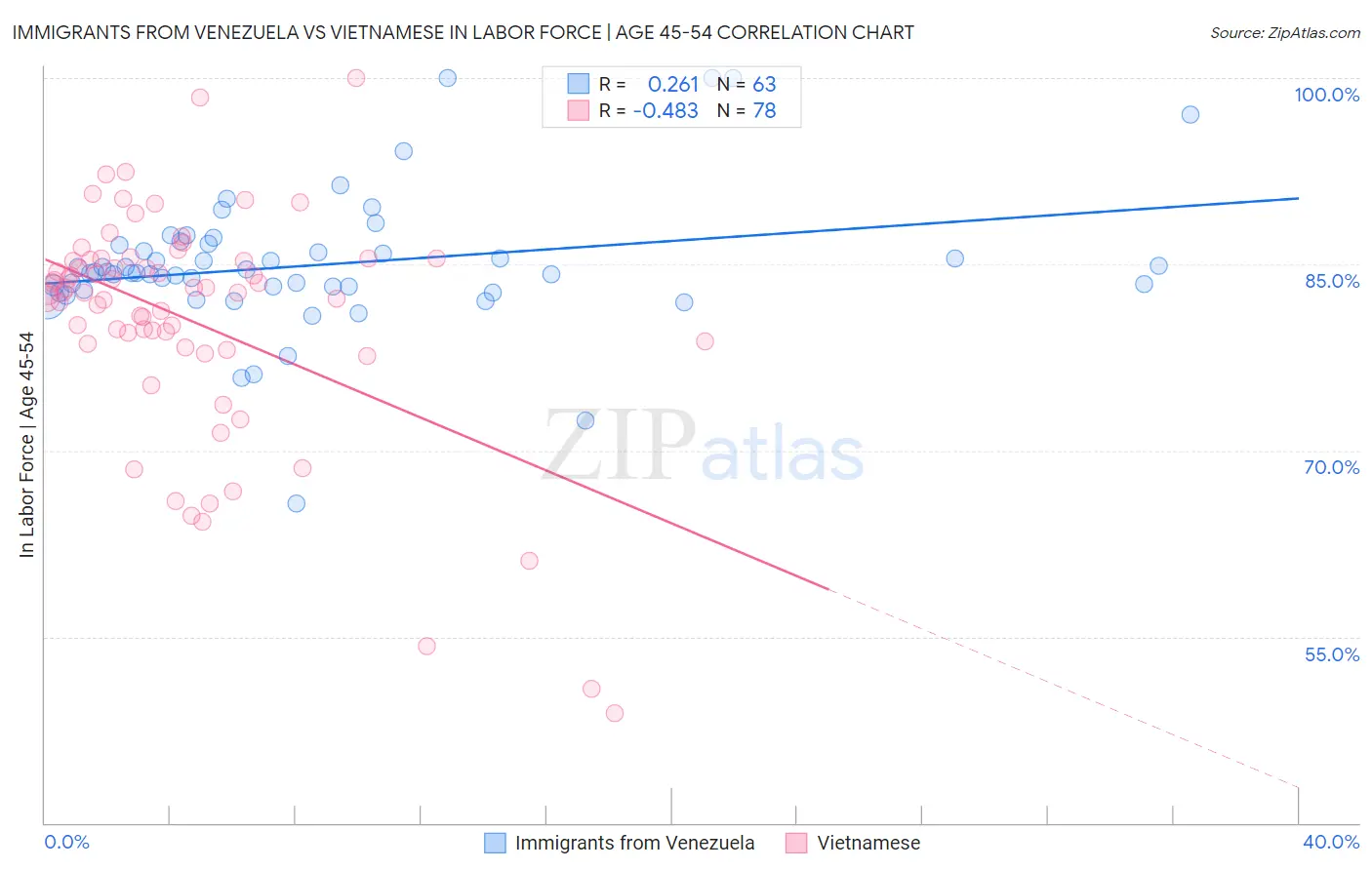Immigrants from Venezuela vs Vietnamese In Labor Force | Age 45-54