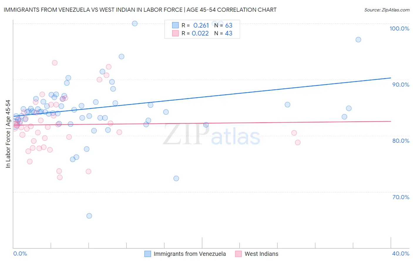 Immigrants from Venezuela vs West Indian In Labor Force | Age 45-54