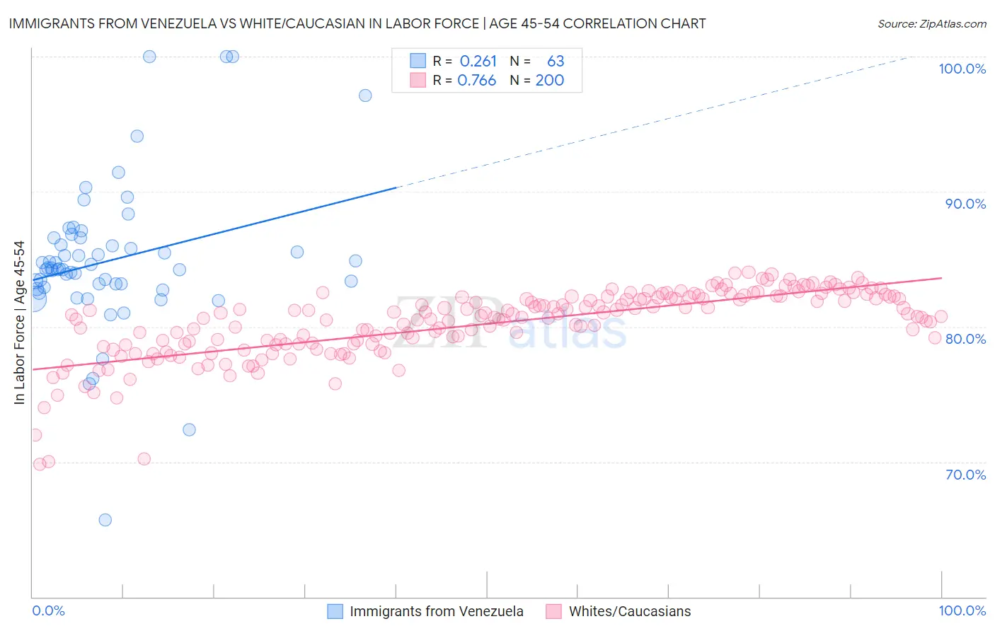 Immigrants from Venezuela vs White/Caucasian In Labor Force | Age 45-54
