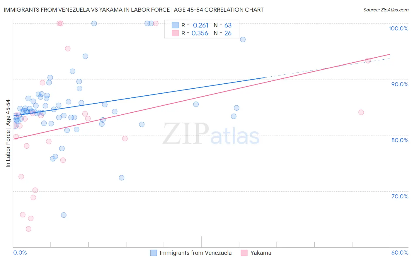 Immigrants from Venezuela vs Yakama In Labor Force | Age 45-54