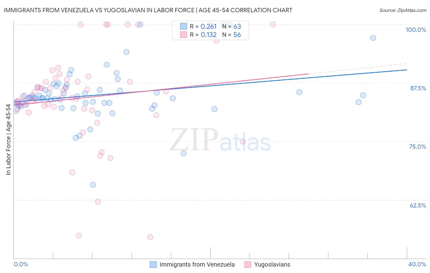 Immigrants from Venezuela vs Yugoslavian In Labor Force | Age 45-54