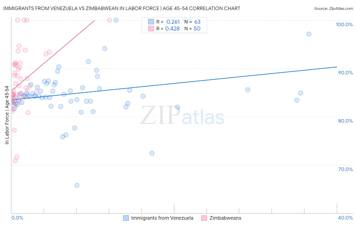 Immigrants from Venezuela vs Zimbabwean In Labor Force | Age 45-54
