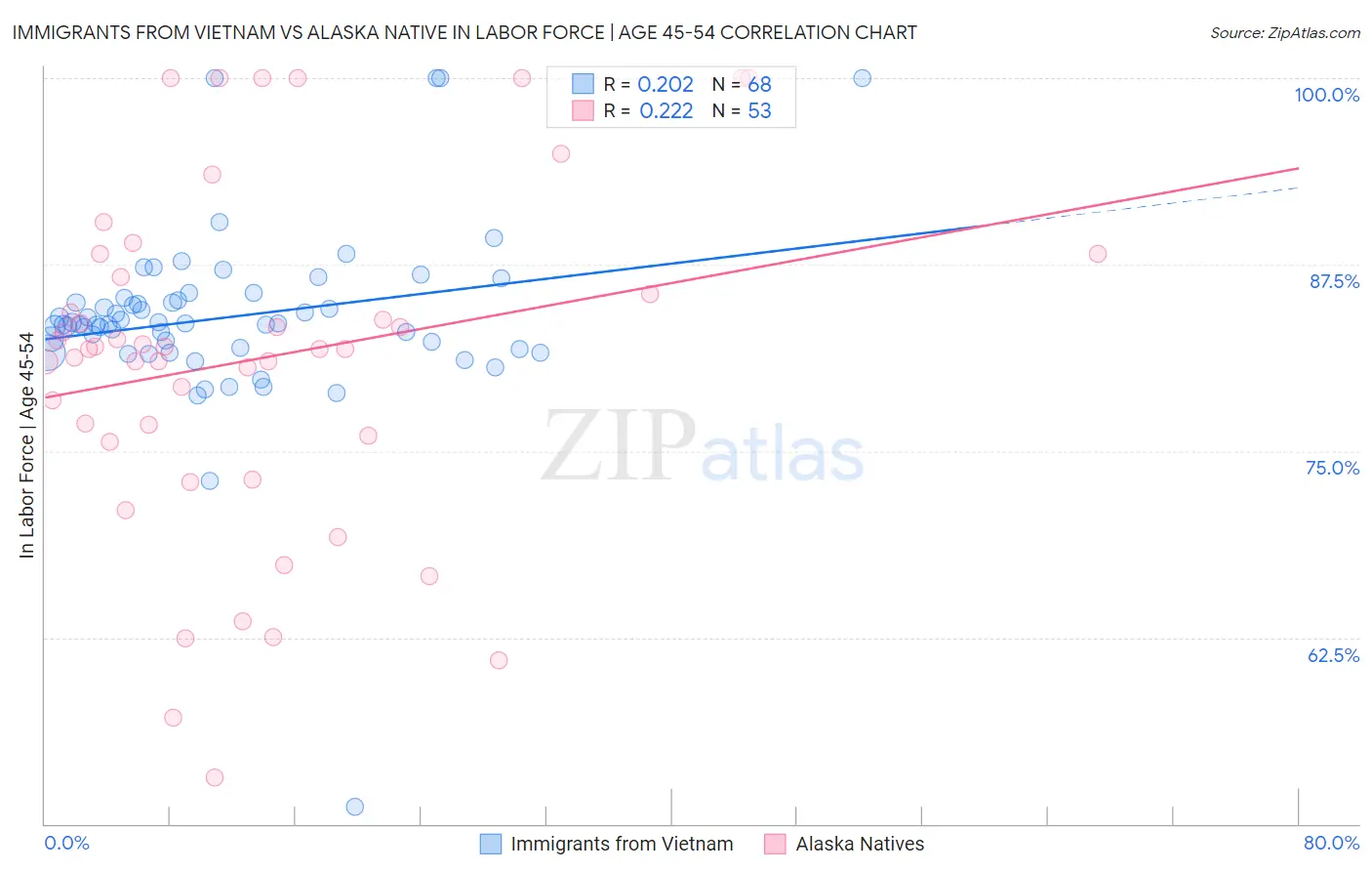 Immigrants from Vietnam vs Alaska Native In Labor Force | Age 45-54