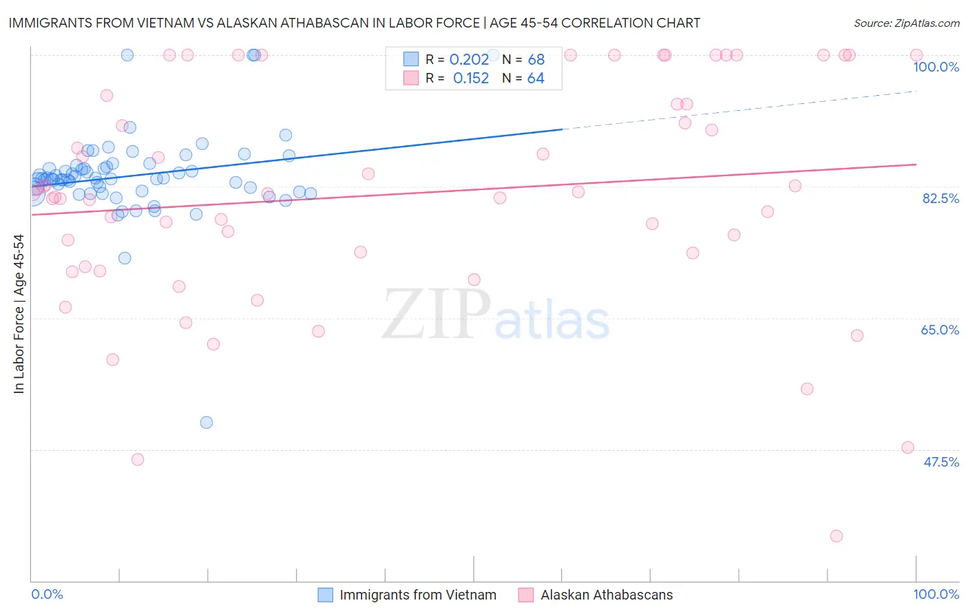 Immigrants from Vietnam vs Alaskan Athabascan In Labor Force | Age 45-54