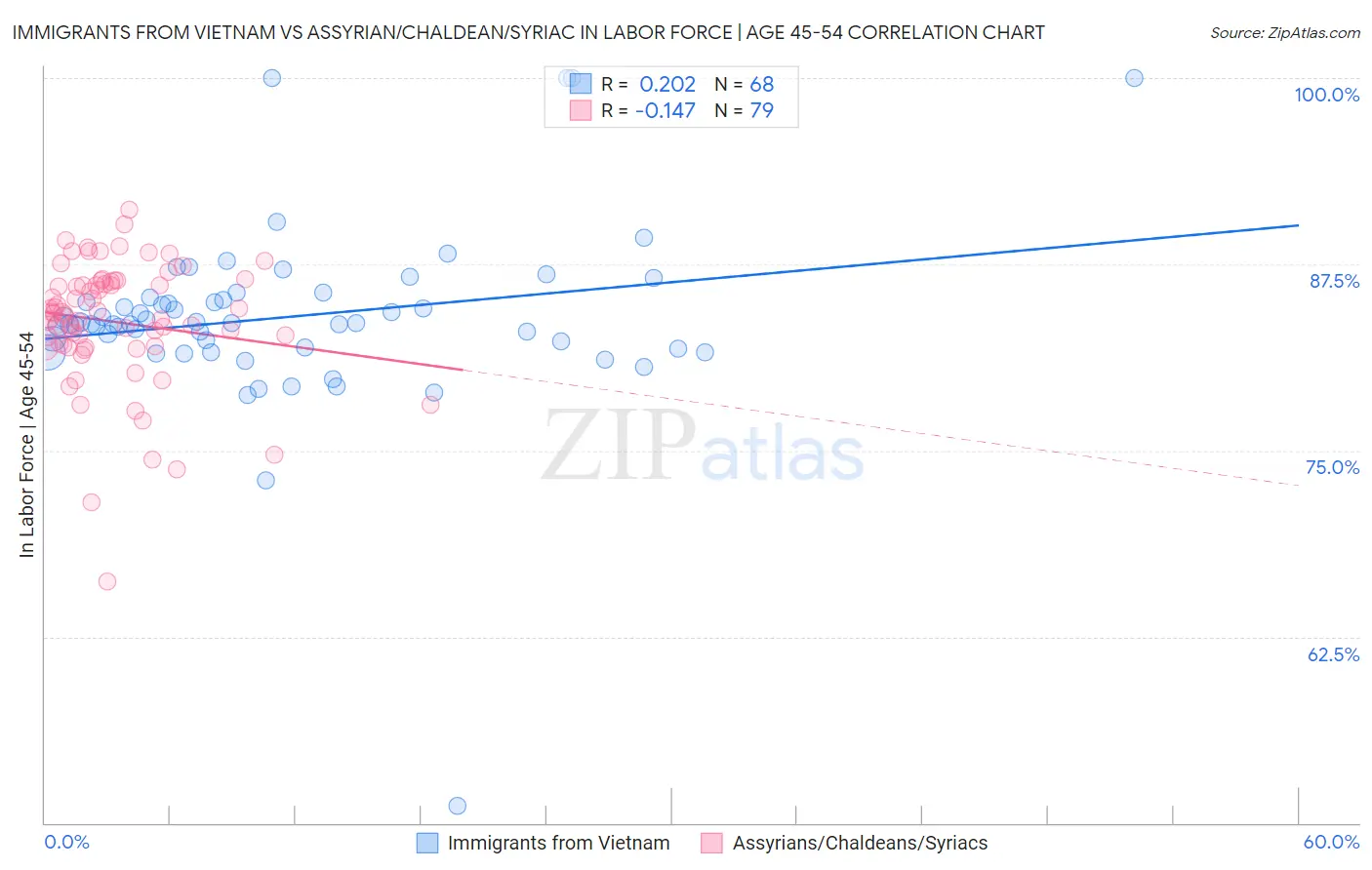 Immigrants from Vietnam vs Assyrian/Chaldean/Syriac In Labor Force | Age 45-54