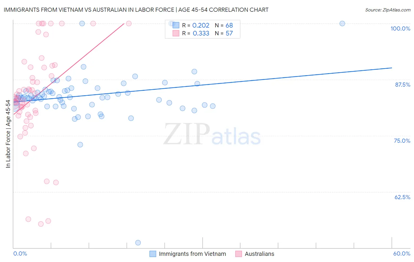 Immigrants from Vietnam vs Australian In Labor Force | Age 45-54