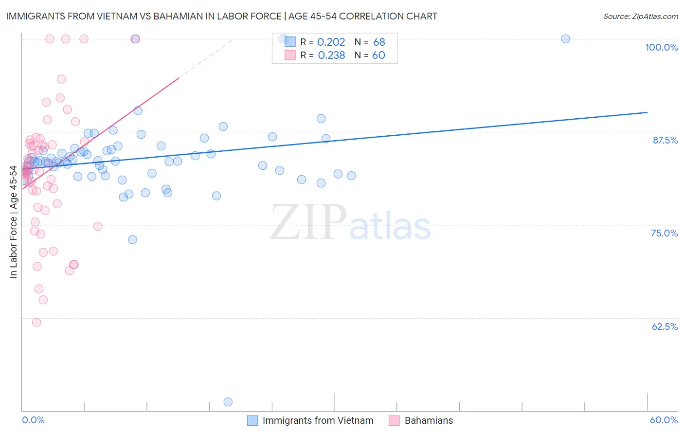 Immigrants from Vietnam vs Bahamian In Labor Force | Age 45-54