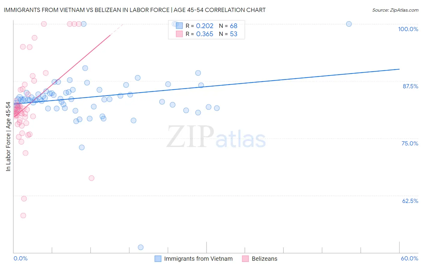 Immigrants from Vietnam vs Belizean In Labor Force | Age 45-54