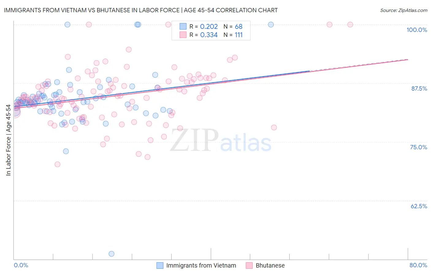 Immigrants from Vietnam vs Bhutanese In Labor Force | Age 45-54