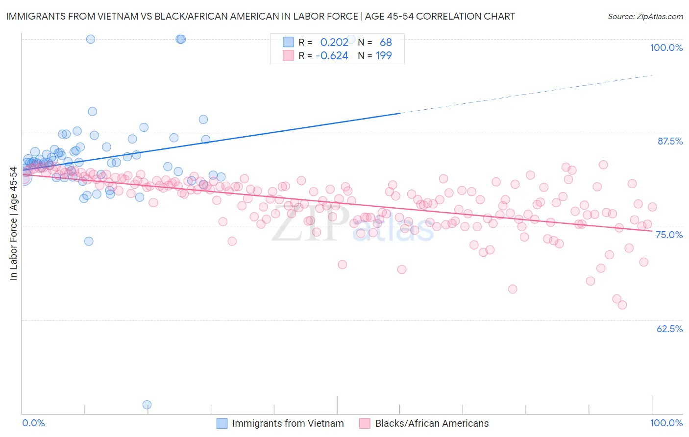 Immigrants from Vietnam vs Black/African American In Labor Force | Age 45-54