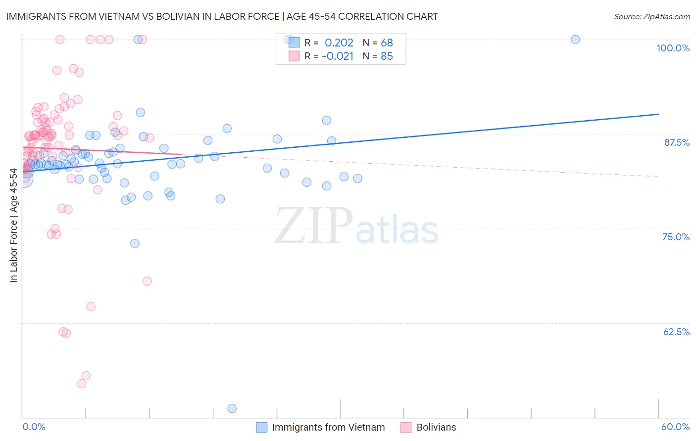 Immigrants from Vietnam vs Bolivian In Labor Force | Age 45-54