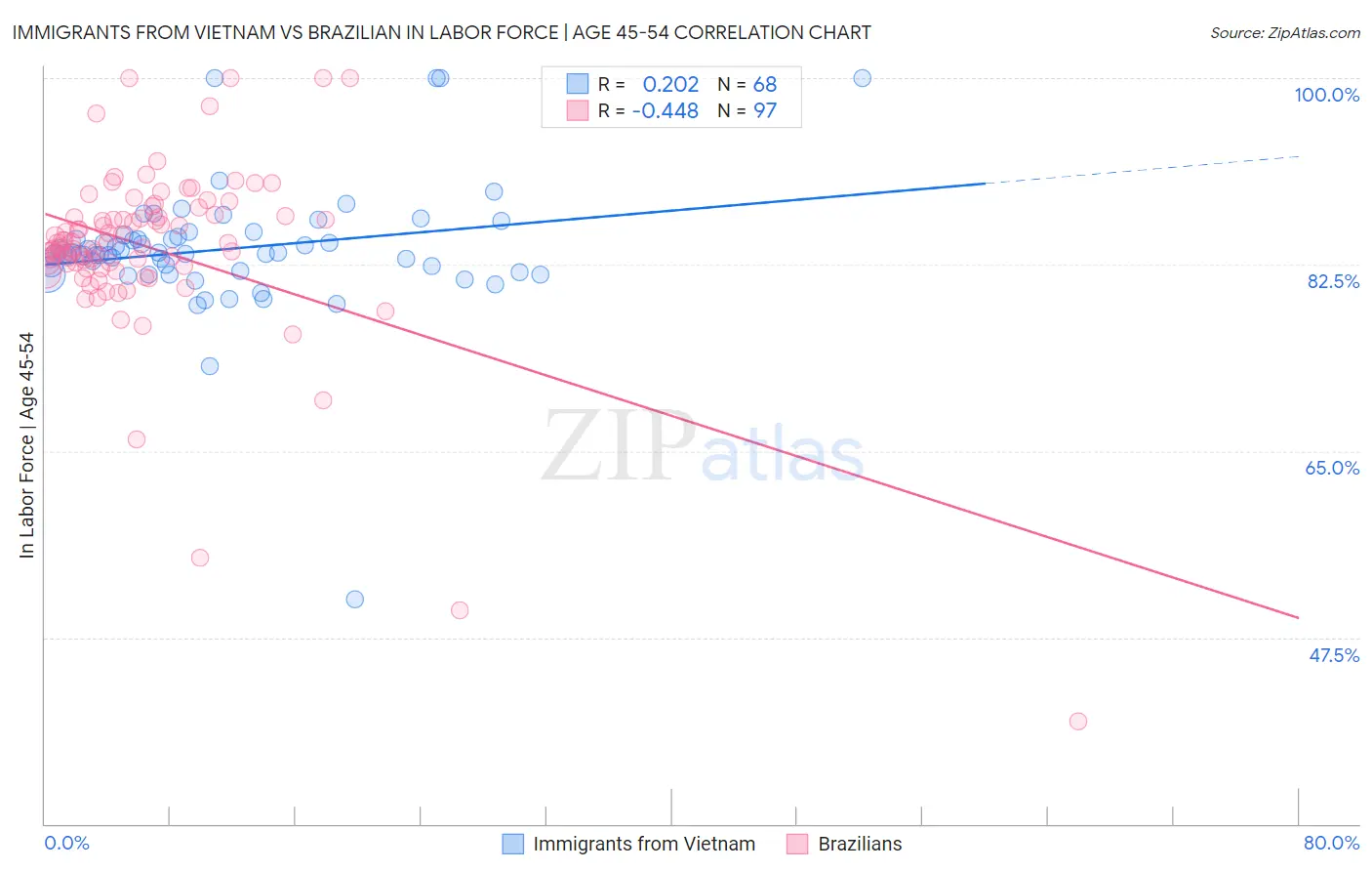 Immigrants from Vietnam vs Brazilian In Labor Force | Age 45-54