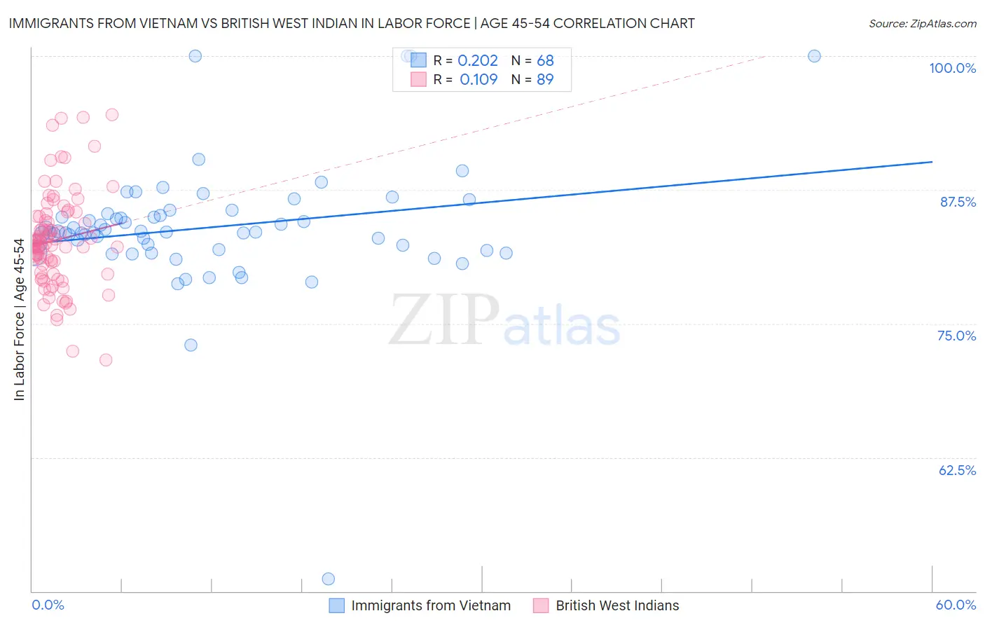 Immigrants from Vietnam vs British West Indian In Labor Force | Age 45-54