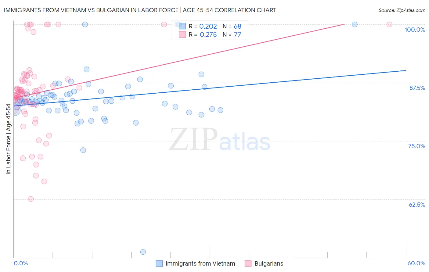 Immigrants from Vietnam vs Bulgarian In Labor Force | Age 45-54