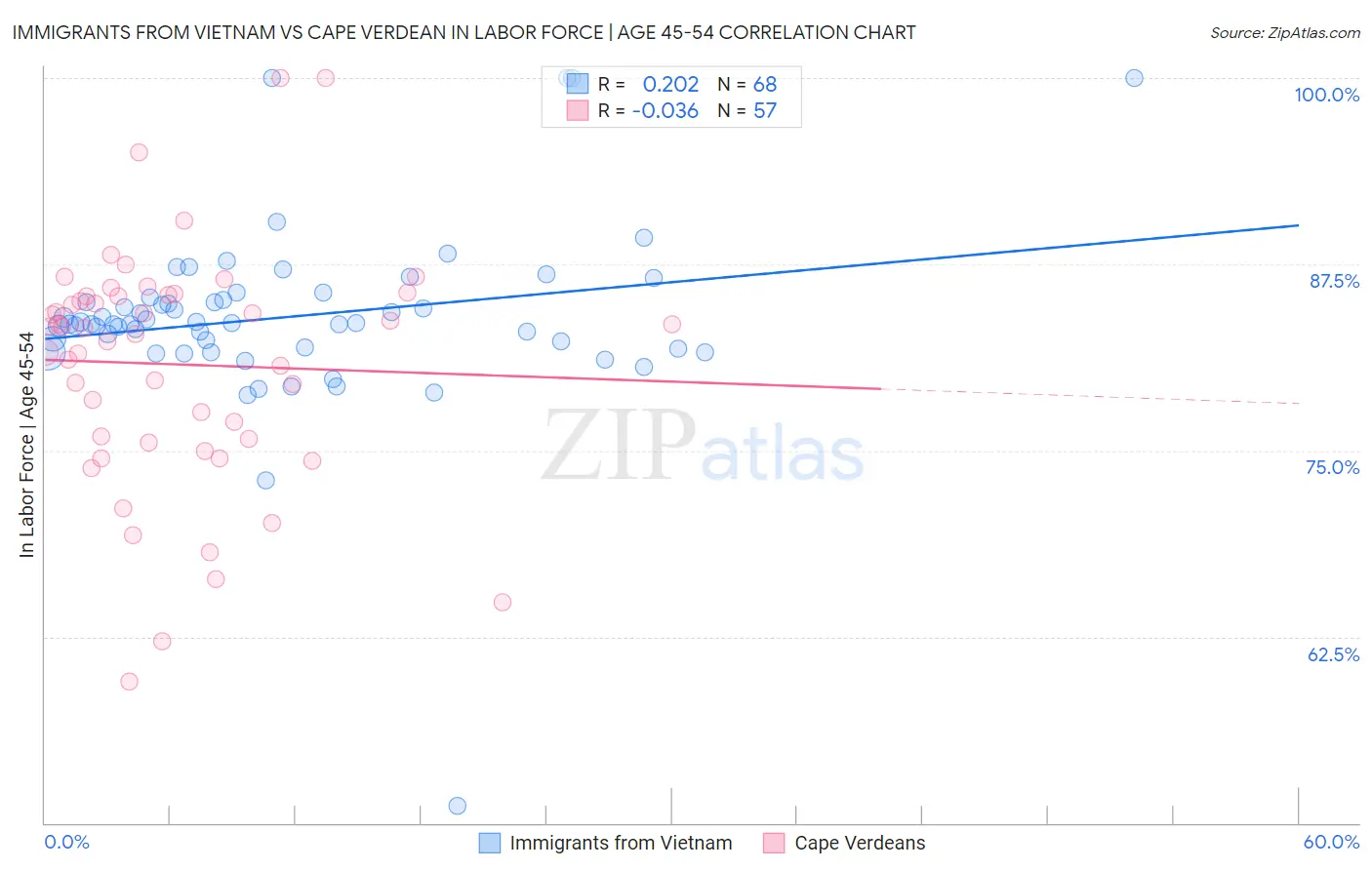 Immigrants from Vietnam vs Cape Verdean In Labor Force | Age 45-54