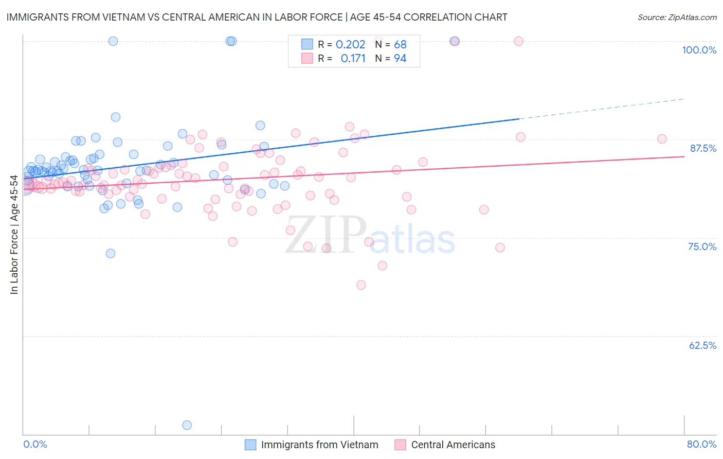Immigrants from Vietnam vs Central American In Labor Force | Age 45-54