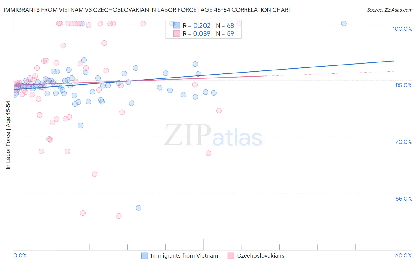 Immigrants from Vietnam vs Czechoslovakian In Labor Force | Age 45-54