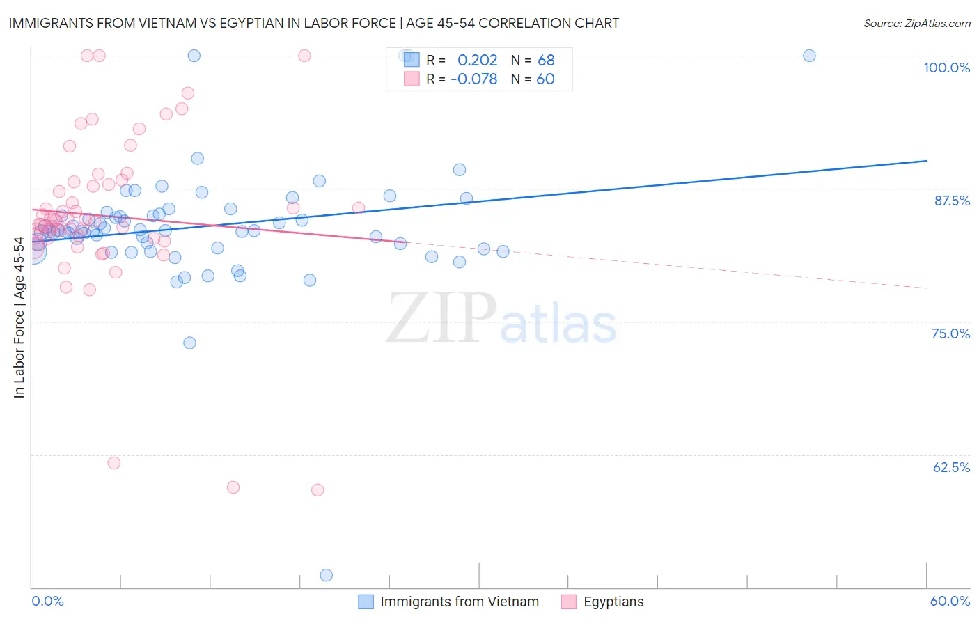 Immigrants from Vietnam vs Egyptian In Labor Force | Age 45-54